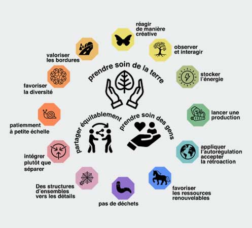 schéma agroécologie permaculture